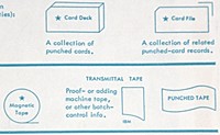 IBM Flowcharting template (close up), 1975